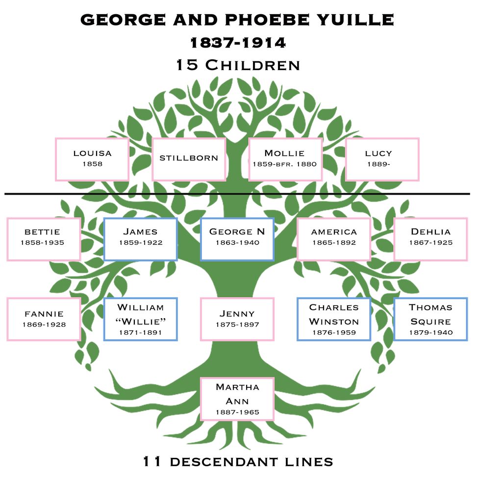 Yuille Family Tree